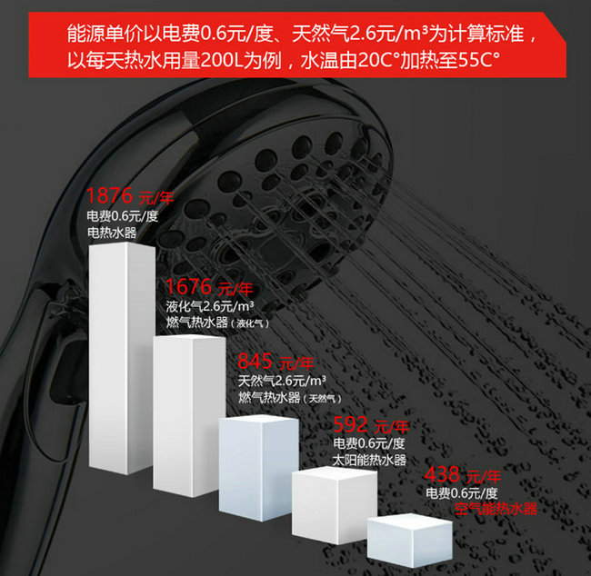 宅男导航网址熱水器、電熱水器、天然氣熱水器能效對比