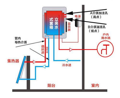 自然對流型陽台壁掛式太陽能熱水器工作原理圖：