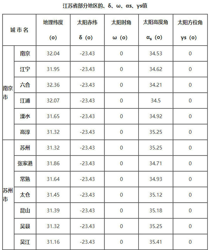 江蘇省部分地區的、δ、ω、αs、γs值