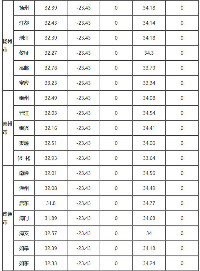 江蘇省部分地區的、δ、ω、αs、γs值