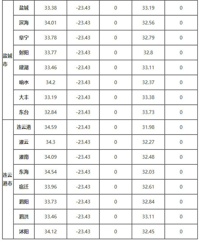 江蘇省部分地區的、δ、ω、αs、γs值